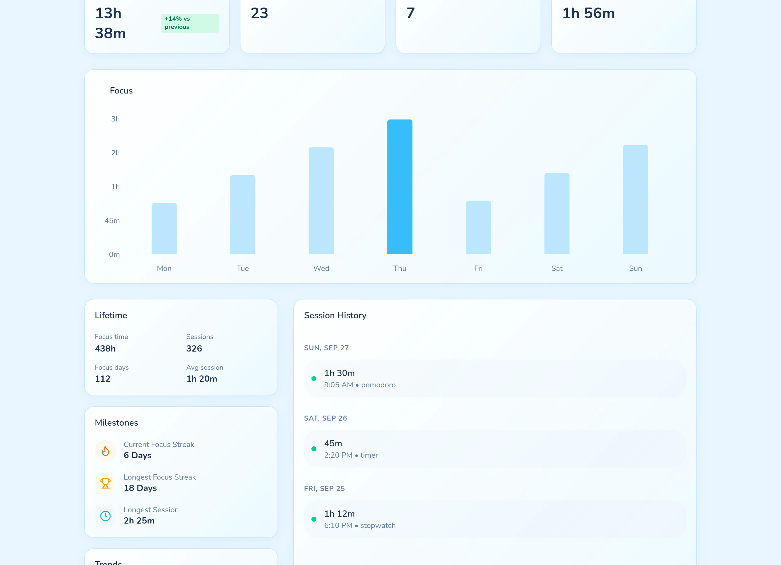 Focus sessions, focus days, and recent activity over time