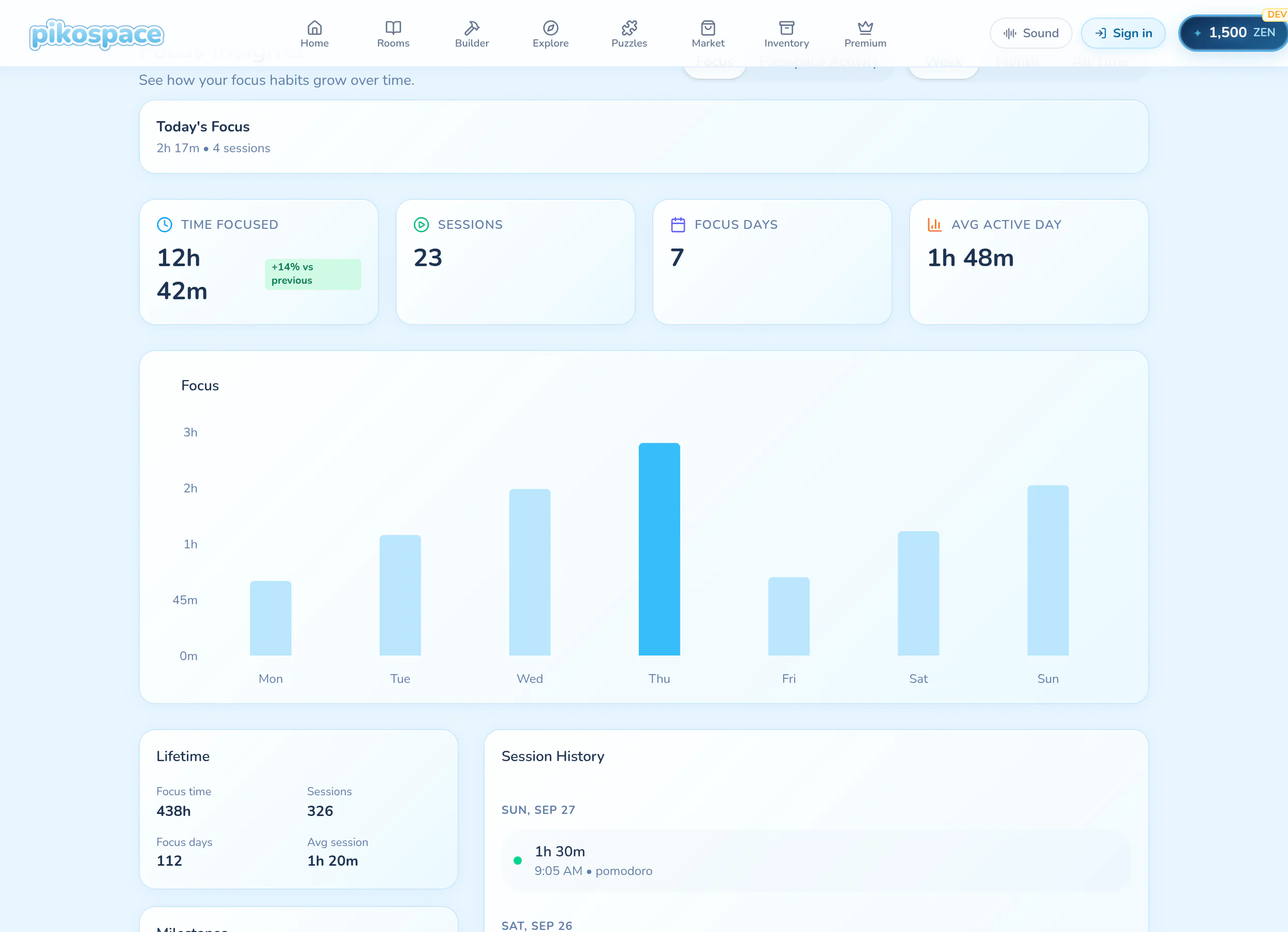 Pikospace Focus Insights showing recorded focus sessions for the week